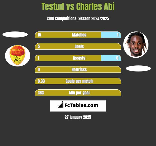 Testud vs Charles Abi h2h player stats