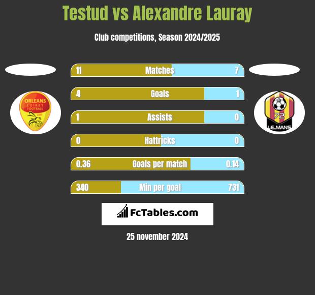 Testud vs Alexandre Lauray h2h player stats