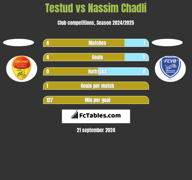 Testud vs Nassim Chadli h2h player stats