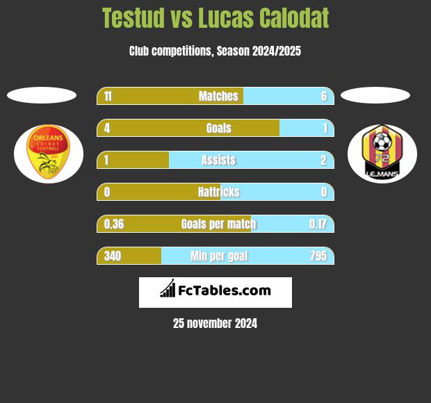 Testud vs Lucas Calodat h2h player stats