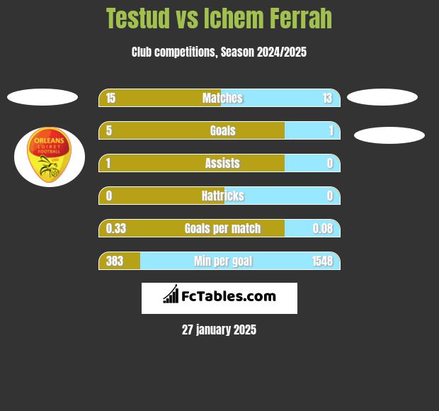 Testud vs Ichem Ferrah h2h player stats