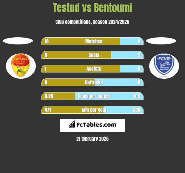 Testud vs Bentoumi h2h player stats