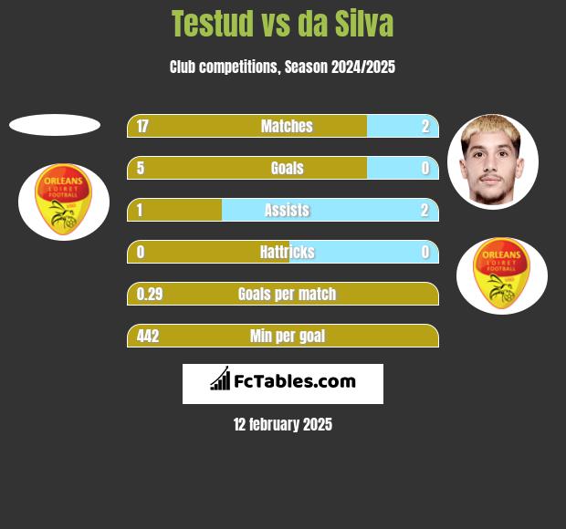 Testud vs da Silva h2h player stats