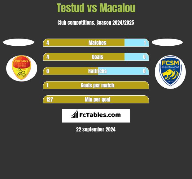 Testud vs Macalou h2h player stats