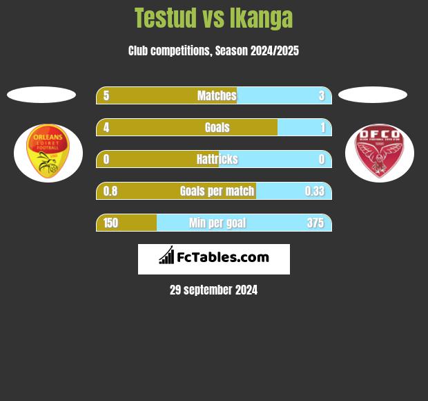 Testud vs Ikanga h2h player stats