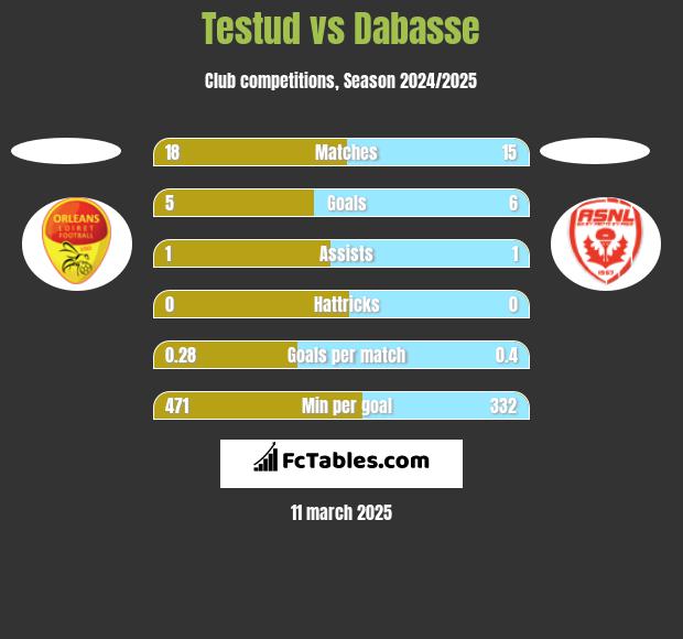 Testud vs Dabasse h2h player stats