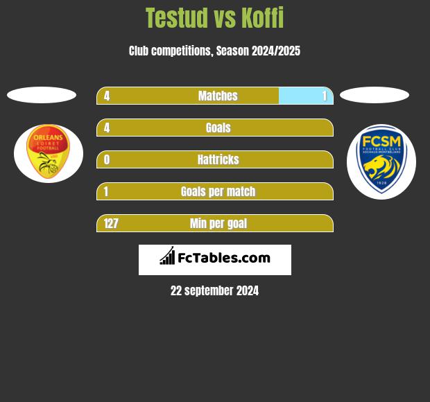 Testud vs Koffi h2h player stats