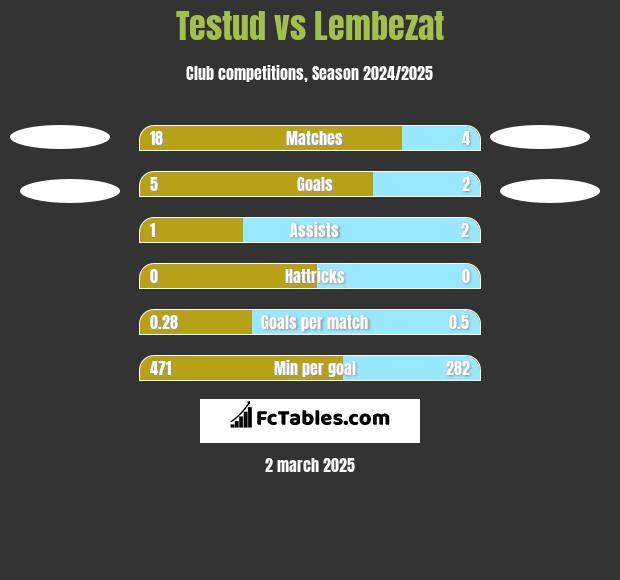 Testud vs Lembezat h2h player stats