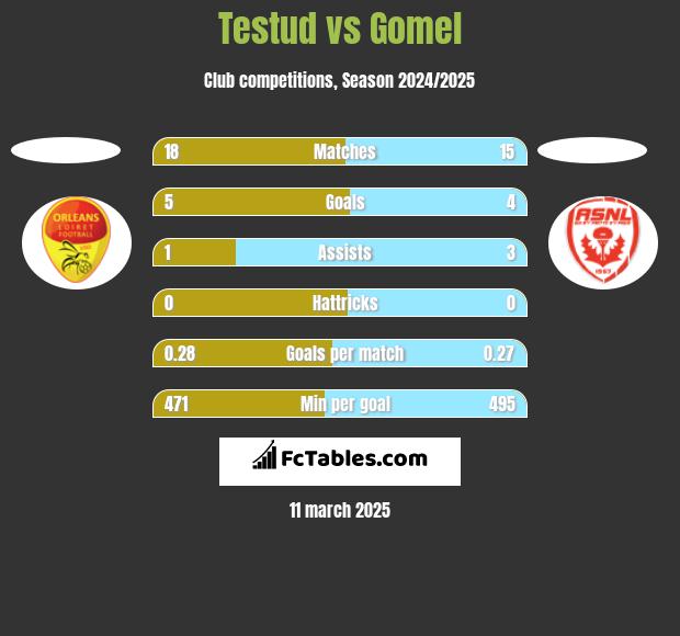 Testud vs Gomel h2h player stats