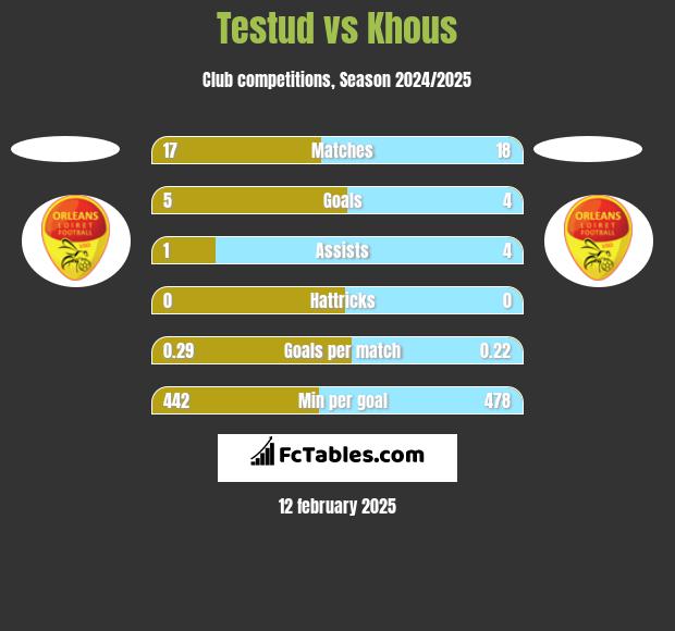 Testud vs Khous h2h player stats