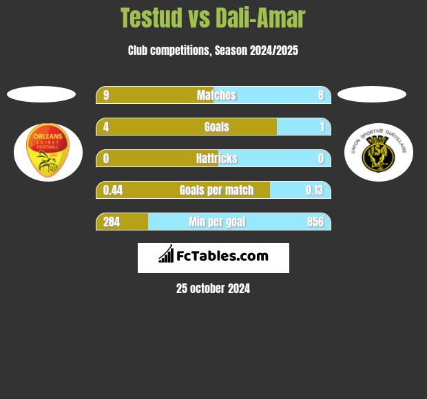 Testud vs Dali-Amar h2h player stats