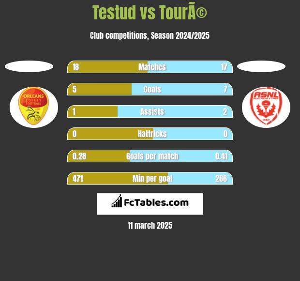 Testud vs TourÃ© h2h player stats