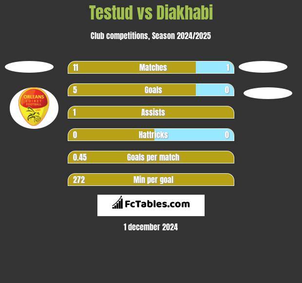 Testud vs Diakhabi h2h player stats