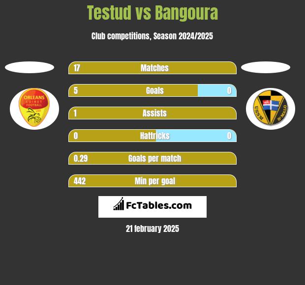 Testud vs Bangoura h2h player stats