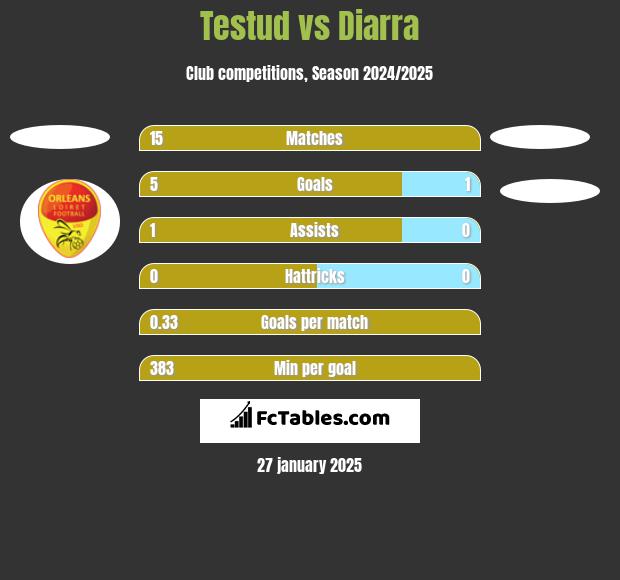 Testud vs Diarra h2h player stats