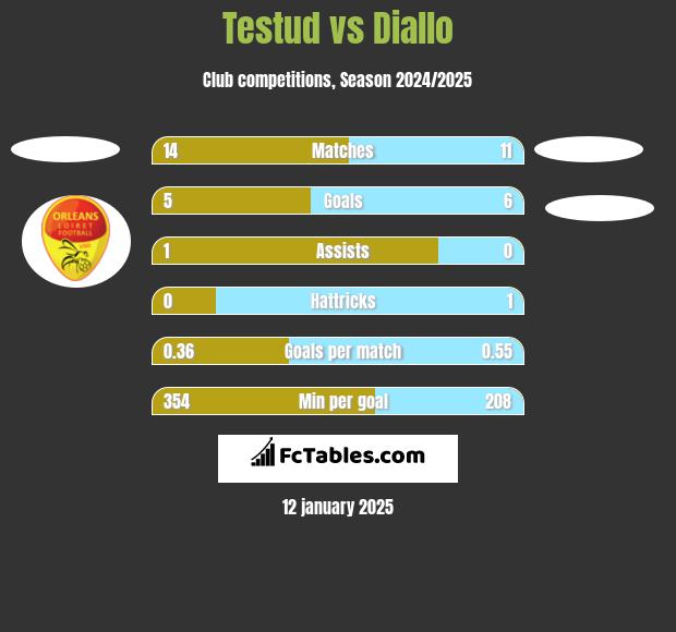 Testud vs Diallo h2h player stats