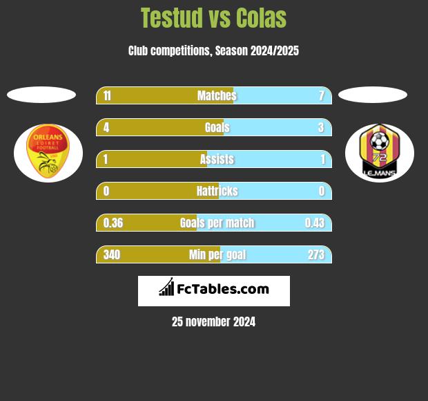 Testud vs Colas h2h player stats