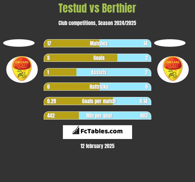 Testud vs Berthier h2h player stats