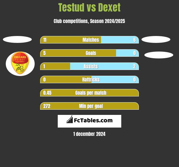 Testud vs Dexet h2h player stats