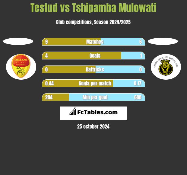 Testud vs Tshipamba Mulowati h2h player stats