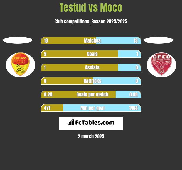 Testud vs Moco h2h player stats