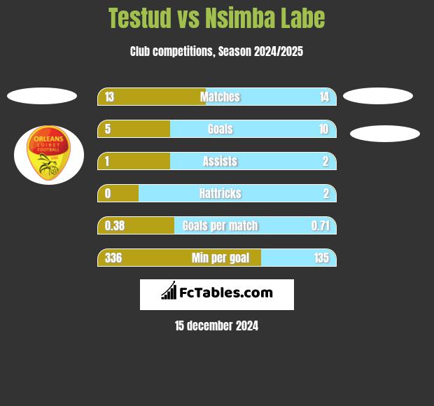 Testud vs Nsimba Labe h2h player stats