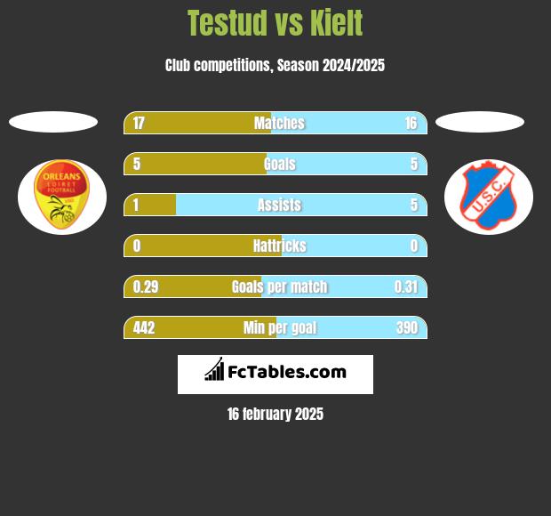 Testud vs Kielt h2h player stats