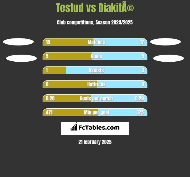 Testud vs DiakitÃ© h2h player stats