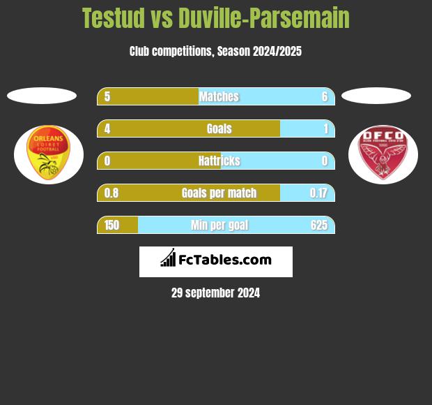 Testud vs Duville-Parsemain h2h player stats