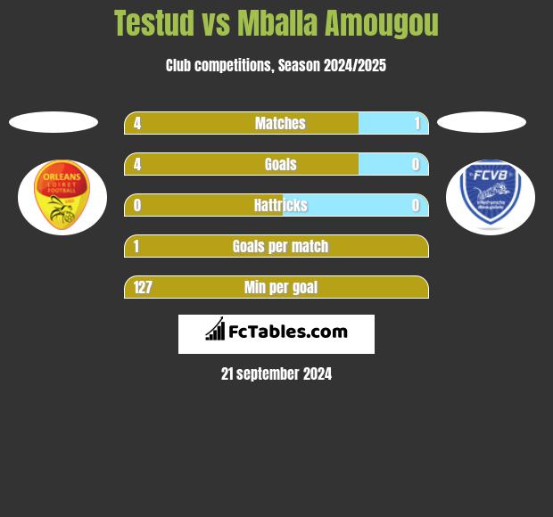 Testud vs Mballa Amougou h2h player stats