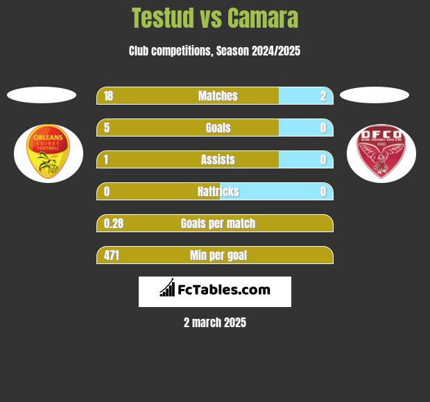 Testud vs Camara h2h player stats