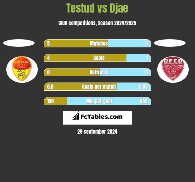 Testud vs Djae h2h player stats