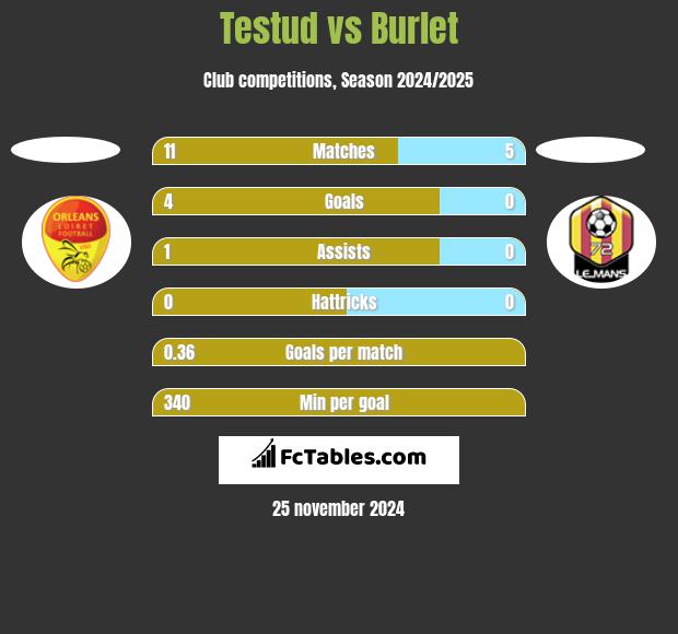 Testud vs Burlet h2h player stats