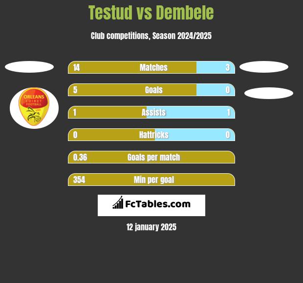 Testud vs Dembele h2h player stats