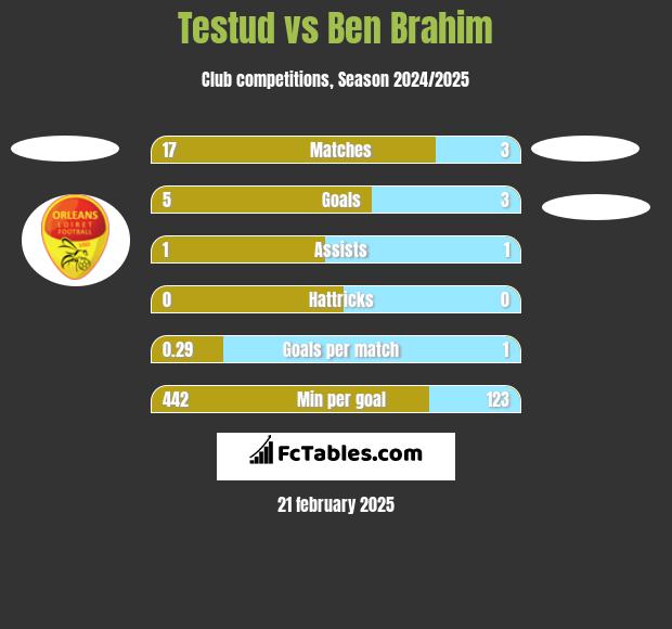 Testud vs Ben Brahim h2h player stats