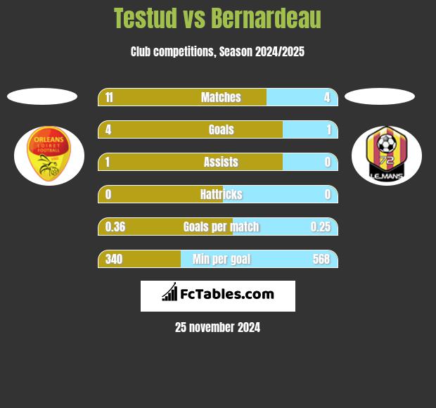 Testud vs Bernardeau h2h player stats