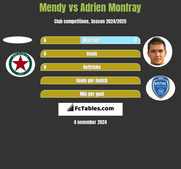 Mendy vs Adrien Monfray h2h player stats