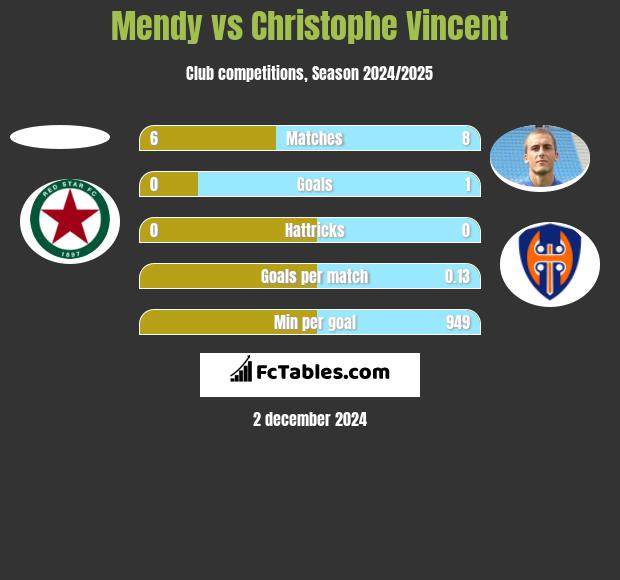 Mendy vs Christophe Vincent h2h player stats