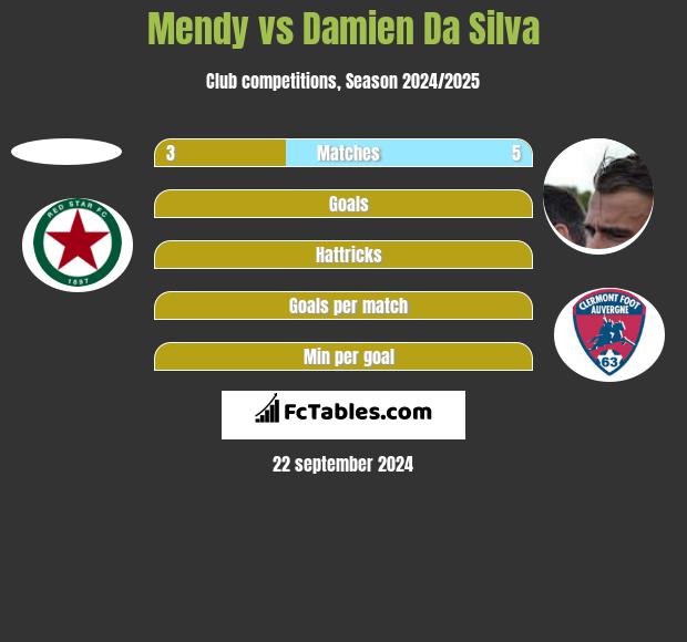 Mendy vs Damien Da Silva h2h player stats