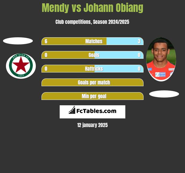 Mendy vs Johann Obiang h2h player stats