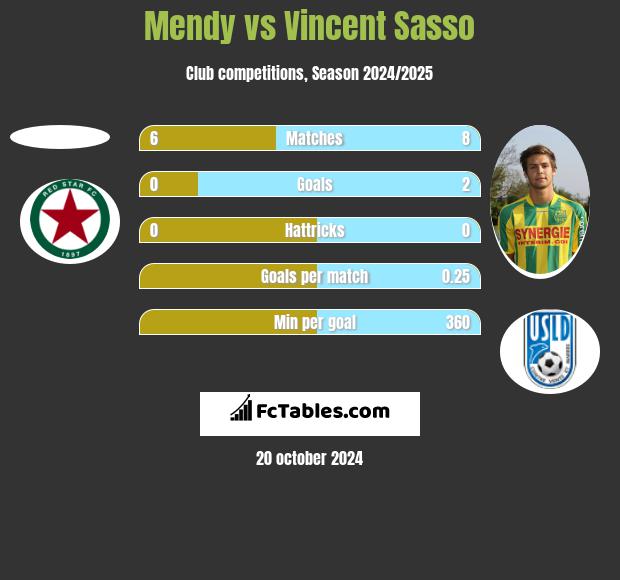 Mendy vs Vincent Sasso h2h player stats