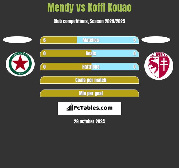 Mendy vs Koffi Kouao h2h player stats