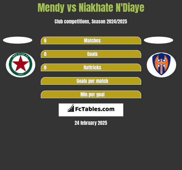 Mendy vs Niakhate N'Diaye h2h player stats