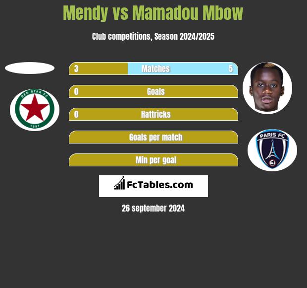 Mendy vs Mamadou Mbow h2h player stats