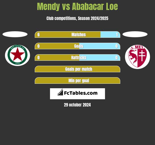 Mendy vs Ababacar Loe h2h player stats