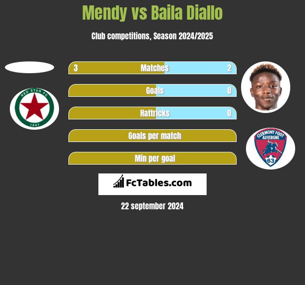 Mendy vs Baila Diallo h2h player stats