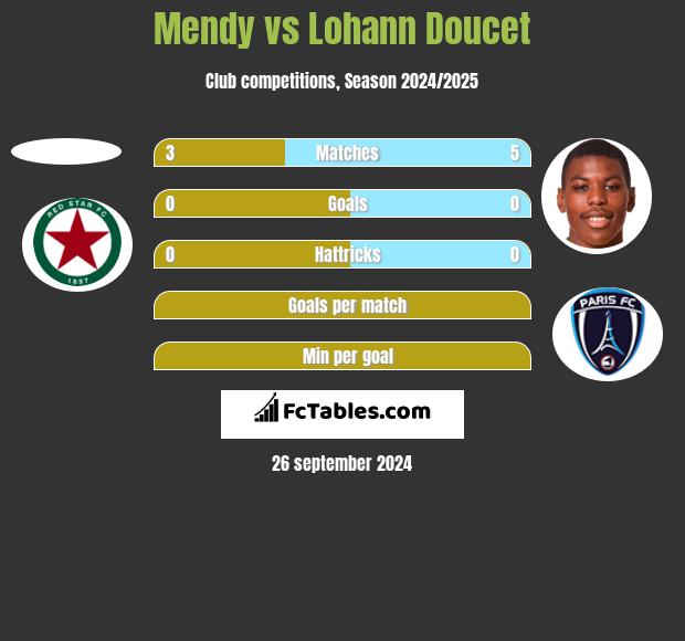 Mendy vs Lohann Doucet h2h player stats