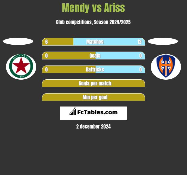 Mendy vs Ariss h2h player stats