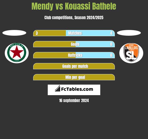 Mendy vs Kouassi Bathele h2h player stats