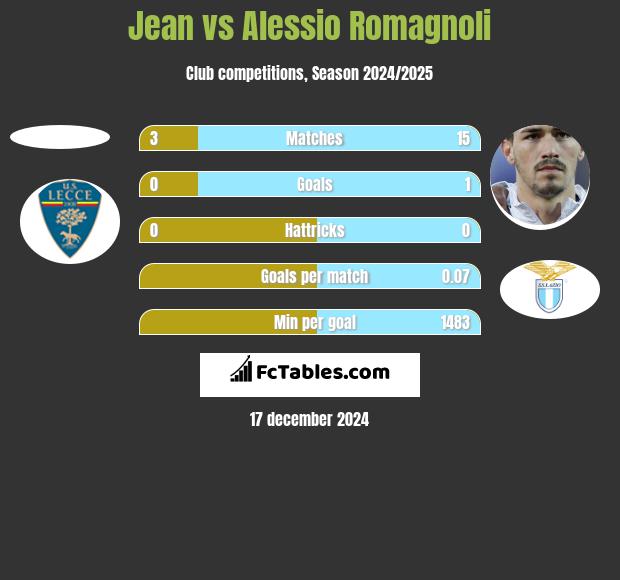 Jean vs Alessio Romagnoli h2h player stats